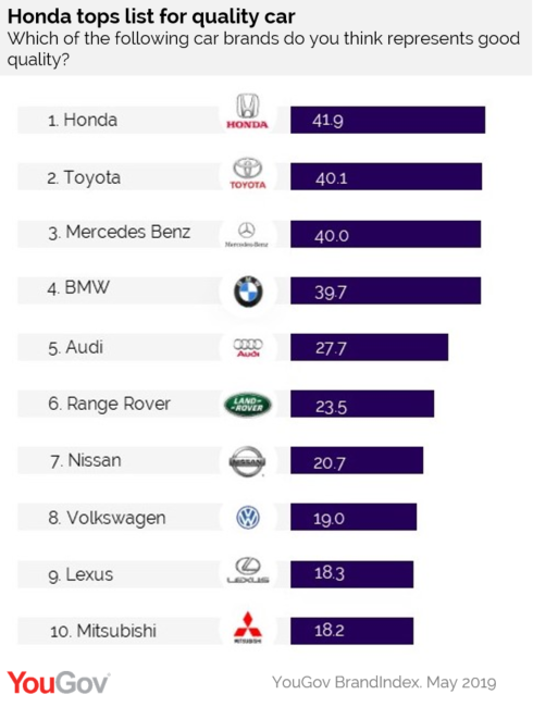 yougov-perodua-is-the-best-value-for-money-car-brand